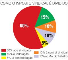 imposto sindical